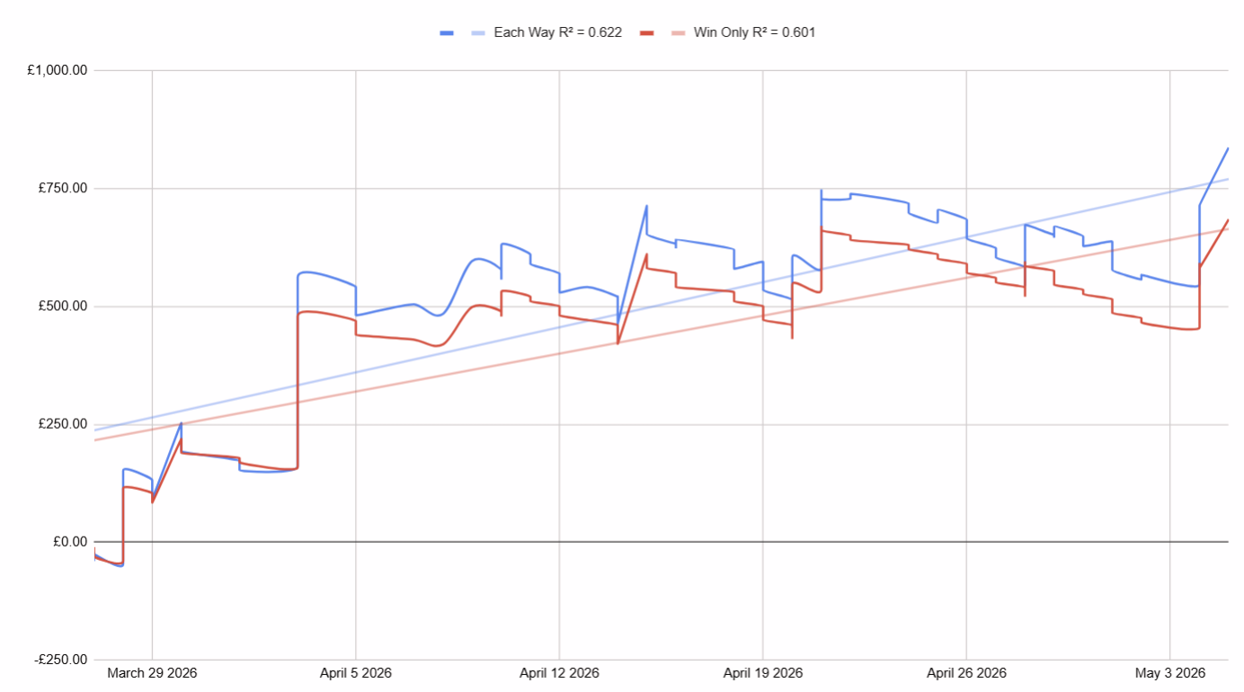 Cumulative Profit over time for INDIGO X betting system